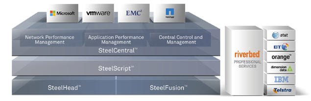 Riverbed SteelCentral